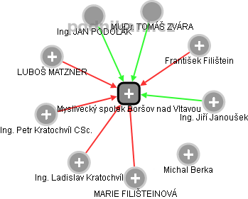 Myslivecký spolek Boršov nad Vltavou - náhled vizuálního zobrazení vztahů obchodního rejstříku