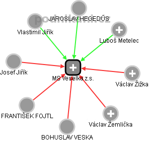 MS Veselka z.s. - náhled vizuálního zobrazení vztahů obchodního rejstříku
