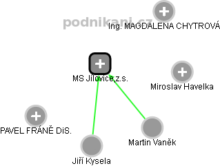 MS Jílovice,z.s. - náhled vizuálního zobrazení vztahů obchodního rejstříku