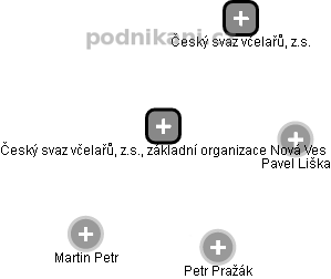 Český svaz včelařů, z.s., základní organizace Nová Ves - náhled vizuálního zobrazení vztahů obchodního rejstříku