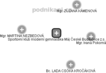 Sportovní klub moderní gymnastika Máj České Budějovice z.s. - náhled vizuálního zobrazení vztahů obchodního rejstříku