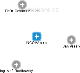 INCOMA s.r.o. - náhled vizuálního zobrazení vztahů obchodního rejstříku