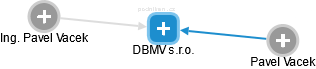 DBMV s.r.o. - náhled vizuálního zobrazení vztahů obchodního rejstříku