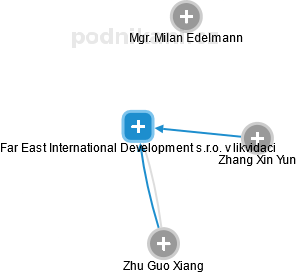 Far East International Development s.r.o. v likvidaci - náhled vizuálního zobrazení vztahů obchodního rejstříku