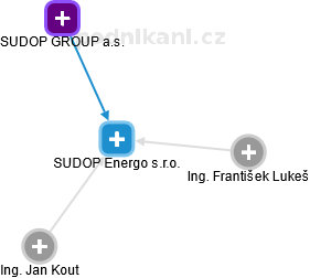 SUDOP Energo s.r.o. - náhled vizuálního zobrazení vztahů obchodního rejstříku