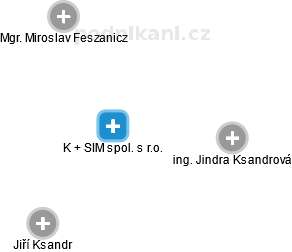 K + SIM spol. s r.o. - náhled vizuálního zobrazení vztahů obchodního rejstříku