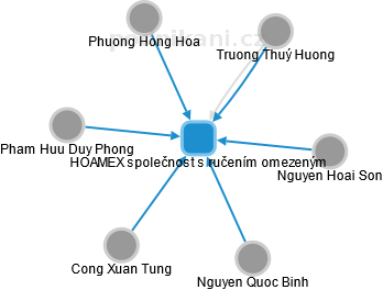 HOAMEX společnost s ručením omezeným - náhled vizuálního zobrazení vztahů obchodního rejstříku