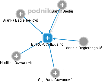 EURO-CONEX s.r.o. - náhled vizuálního zobrazení vztahů obchodního rejstříku