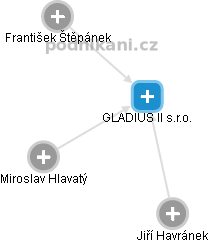 GLADIUS II s.r.o. - náhled vizuálního zobrazení vztahů obchodního rejstříku