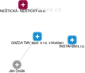 GAZDA TMV, spol. s r.o. v likvidaci - náhled vizuálního zobrazení vztahů obchodního rejstříku