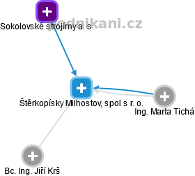 Štěrkopísky Milhostov, spol s r. o. - náhled vizuálního zobrazení vztahů obchodního rejstříku