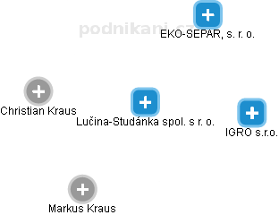 Lučina-Studánka spol. s r. o. - náhled vizuálního zobrazení vztahů obchodního rejstříku