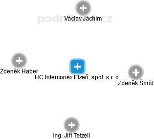 HC Interconex Plzeň, spol. s r. o. - náhled vizuálního zobrazení vztahů obchodního rejstříku