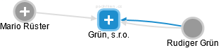 Grün, s.r.o. - náhled vizuálního zobrazení vztahů obchodního rejstříku