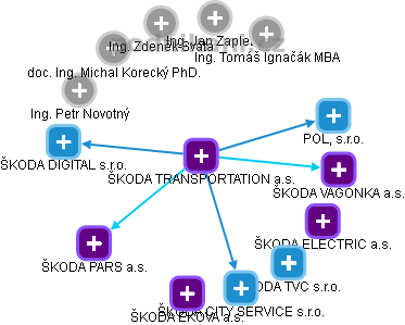 ŠKODA TRANSPORTATION a.s. - náhled vizuálního zobrazení vztahů obchodního rejstříku