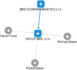 GROUP BBS, s.r.o. - náhled vizuálního zobrazení vztahů obchodního rejstříku