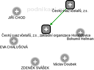 Český svaz včelařů, z.s., základní organizace Horažďovice - náhled vizuálního zobrazení vztahů obchodního rejstříku