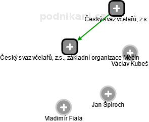 Český svaz včelařů, z.s., základní organizace Měčín - náhled vizuálního zobrazení vztahů obchodního rejstříku