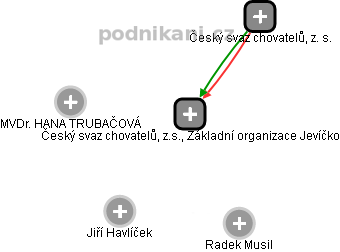 Český svaz chovatelů, z.s., Základní organizace Jevíčko - náhled vizuálního zobrazení vztahů obchodního rejstříku