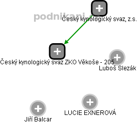 Český kynologický svaz ZKO Věkoše - 205 - náhled vizuálního zobrazení vztahů obchodního rejstříku
