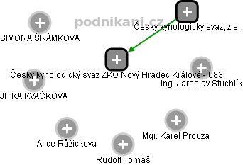 Český kynologický svaz ZKO Nový Hradec Králové - 083 - náhled vizuálního zobrazení vztahů obchodního rejstříku