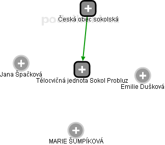 Tělocvičná jednota Sokol Probluz - náhled vizuálního zobrazení vztahů obchodního rejstříku