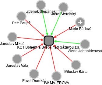KČT Bohemia Světlá nad Sázavou z.s. - náhled vizuálního zobrazení vztahů obchodního rejstříku
