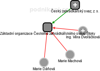 Základní organizace Českého zahrádkářského svazu Štoky - náhled vizuálního zobrazení vztahů obchodního rejstříku