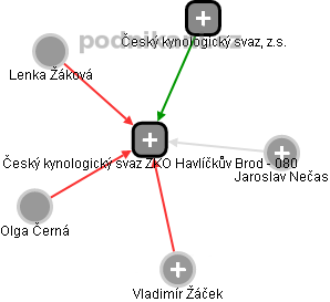 Český kynologický svaz ZKO Havlíčkův Brod - 080 - náhled vizuálního zobrazení vztahů obchodního rejstříku