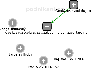 Český svaz včelařů, z.s., základní organizace Jaroměř - náhled vizuálního zobrazení vztahů obchodního rejstříku