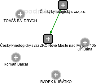 Český kynologický svaz ZKO Nové Město nad Metují - 405 - náhled vizuálního zobrazení vztahů obchodního rejstříku