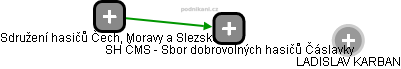 SH ČMS - Sbor dobrovolných hasičů Čáslavky - náhled vizuálního zobrazení vztahů obchodního rejstříku