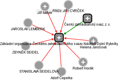 Základní organizace Českého zahrádkářského svazu Náchod Dolní Rybníky - náhled vizuálního zobrazení vztahů obchodního rejstříku