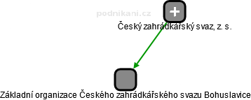 Základní organizace Českého zahrádkářského svazu Bohuslavice - náhled vizuálního zobrazení vztahů obchodního rejstříku