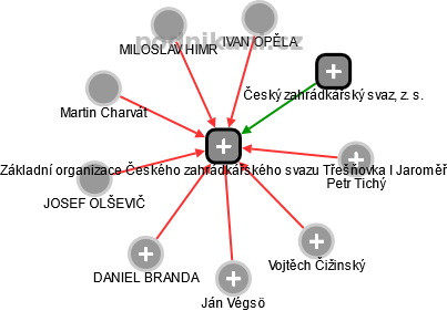Základní organizace Českého zahrádkářského svazu Třešňovka I Jaroměř - náhled vizuálního zobrazení vztahů obchodního rejstříku