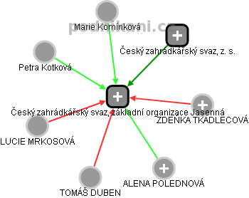 Český zahrádkářský svaz, základní organizace Jasenná - náhled vizuálního zobrazení vztahů obchodního rejstříku