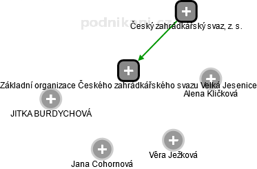 Základní organizace Českého zahrádkářského svazu Velká Jesenice - náhled vizuálního zobrazení vztahů obchodního rejstříku