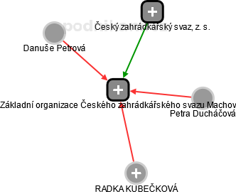 Základní organizace Českého zahrádkářského svazu Machov - náhled vizuálního zobrazení vztahů obchodního rejstříku