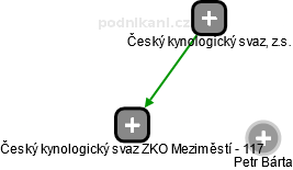 Český kynologický svaz ZKO Meziměstí - 117 - náhled vizuálního zobrazení vztahů obchodního rejstříku