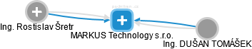 MARKUS Technology s.r.o. - náhled vizuálního zobrazení vztahů obchodního rejstříku