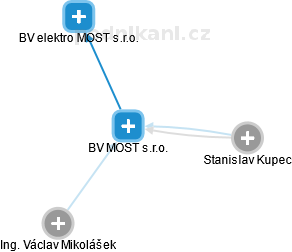 BV MOST s.r.o. - náhled vizuálního zobrazení vztahů obchodního rejstříku