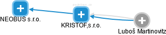 KRISTOF,s.r.o. - náhled vizuálního zobrazení vztahů obchodního rejstříku