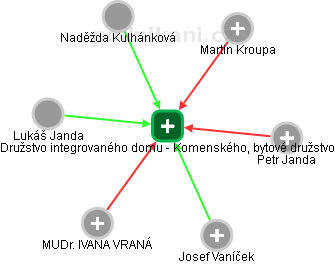 Družstvo integrovaného domu - Komenského, bytové družstvo - náhled vizuálního zobrazení vztahů obchodního rejstříku