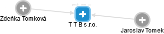 T T B s.r.o. - náhled vizuálního zobrazení vztahů obchodního rejstříku