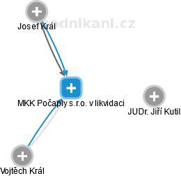 MKK Počaply s.r.o. v likvidaci - náhled vizuálního zobrazení vztahů obchodního rejstříku