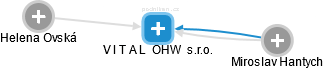 V I T A L  OHW  s.r.o. - náhled vizuálního zobrazení vztahů obchodního rejstříku