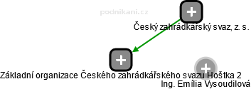 Základní organizace Českého zahrádkářského svazu Hoštka 2 - náhled vizuálního zobrazení vztahů obchodního rejstříku