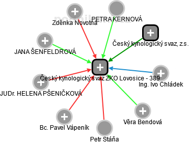 Český kynologický svaz ZKO Lovosice - 389 - náhled vizuálního zobrazení vztahů obchodního rejstříku