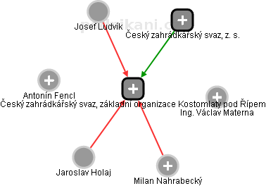 Český zahrádkářský svaz, základní organizace Kostomlaty pod Řípem - náhled vizuálního zobrazení vztahů obchodního rejstříku