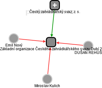 Základní organizace Českého zahrádkářského svazu Dubí 2 - náhled vizuálního zobrazení vztahů obchodního rejstříku